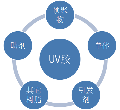 UV膠固化后為什么會發(fā)白? UV膠固化后為什么會發(fā)白?